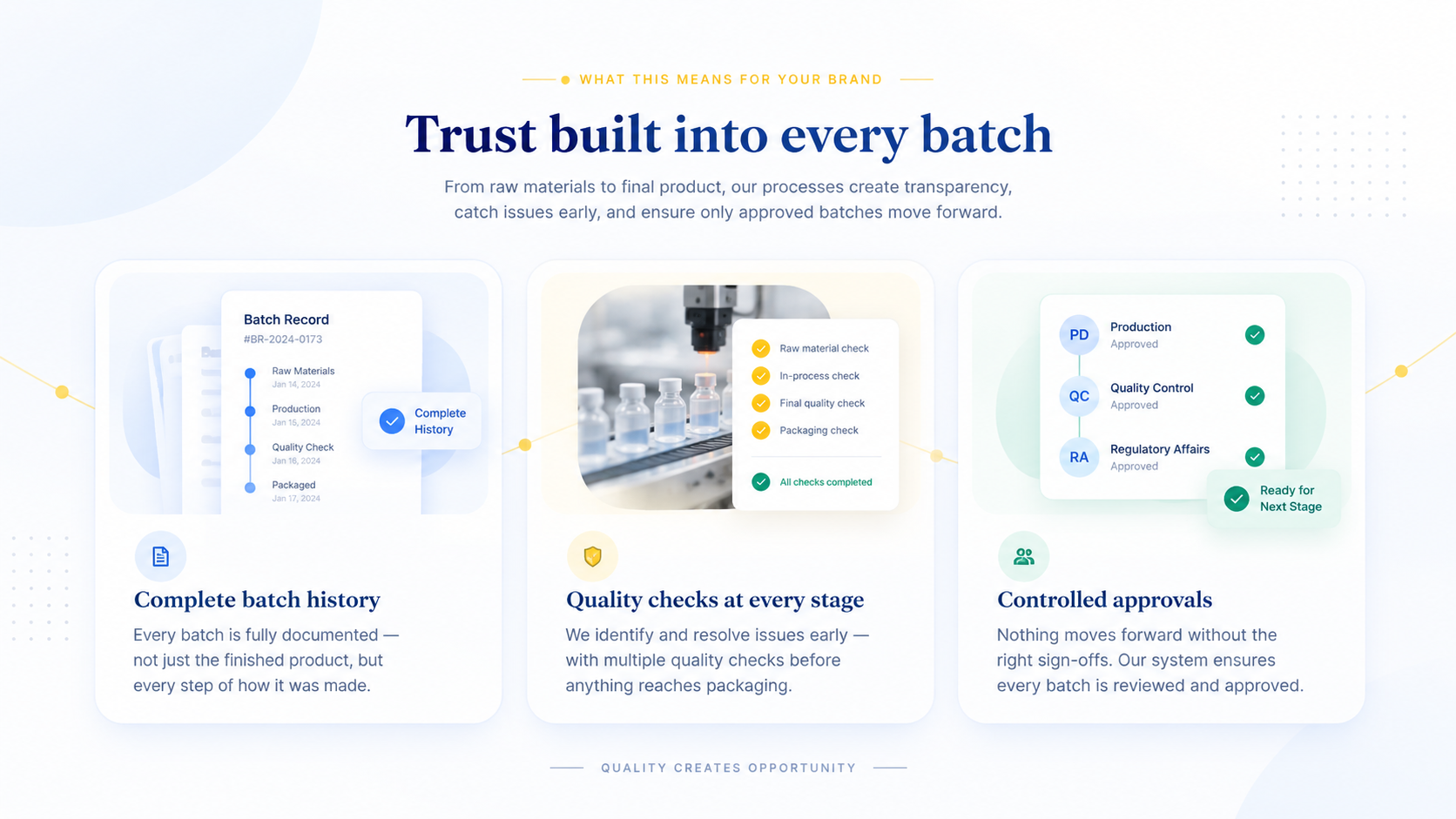 What this means for your brand — complete batch history, quality checks at every stage, and controlled approvals.
