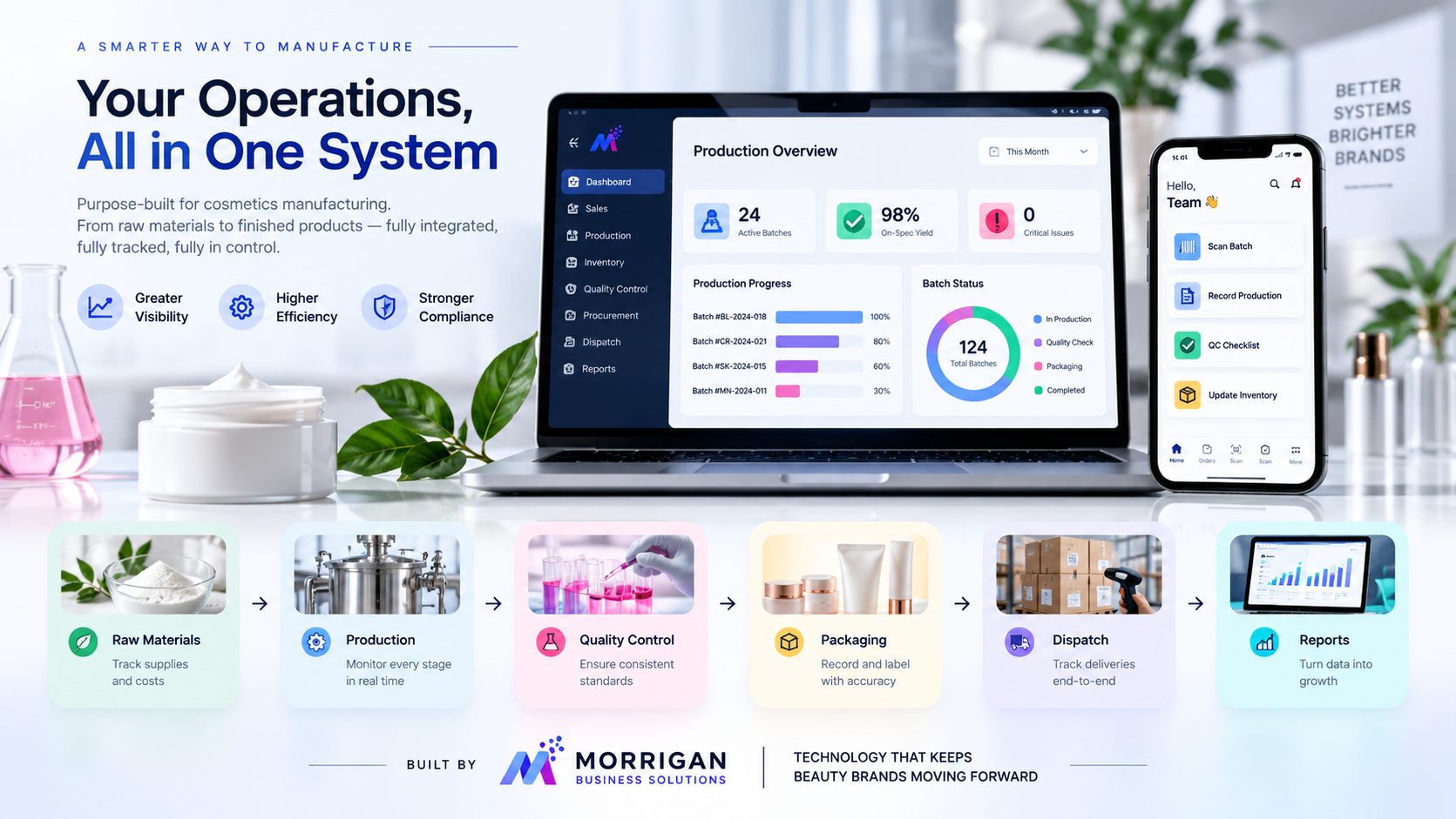 Your operations, all in one system — production overview, batch progress, quality control and inventory tracking built for cosmetics manufacturing.