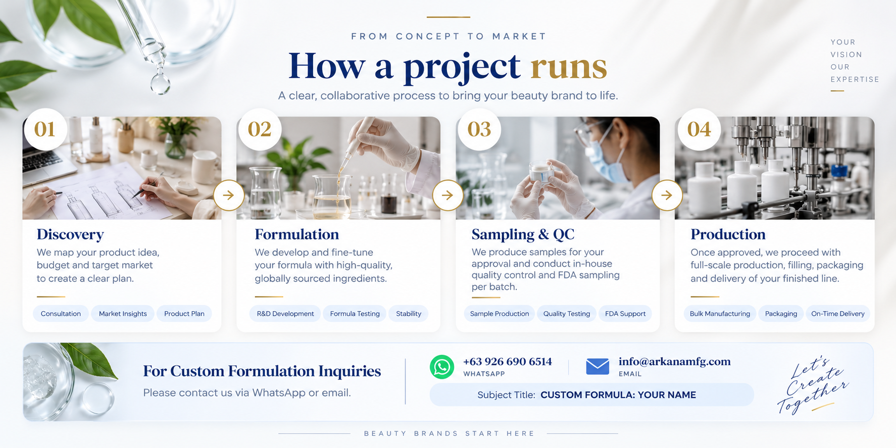 How a project runs: Discovery, Formulation, Sampling & QC, Production